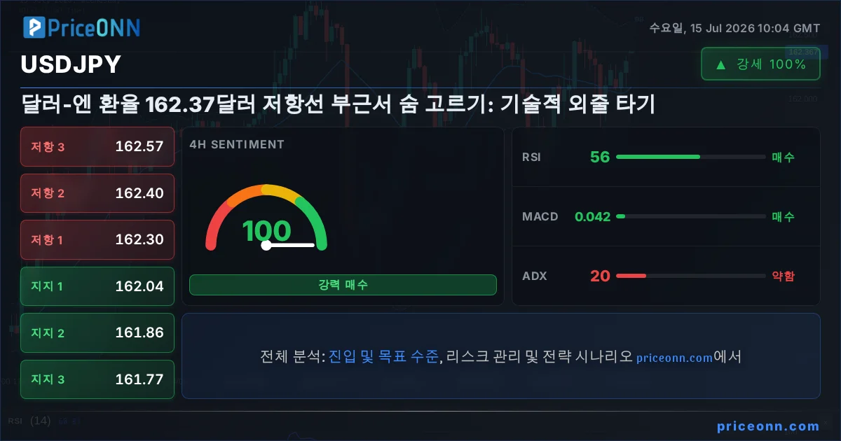 USDJPY 기술적 분석 | PriceONN