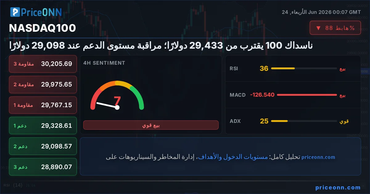 Nasdaq100 Insight Card