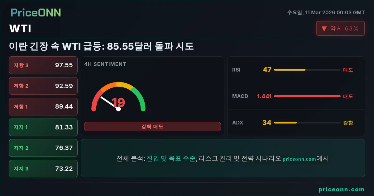 WTI Insight Card