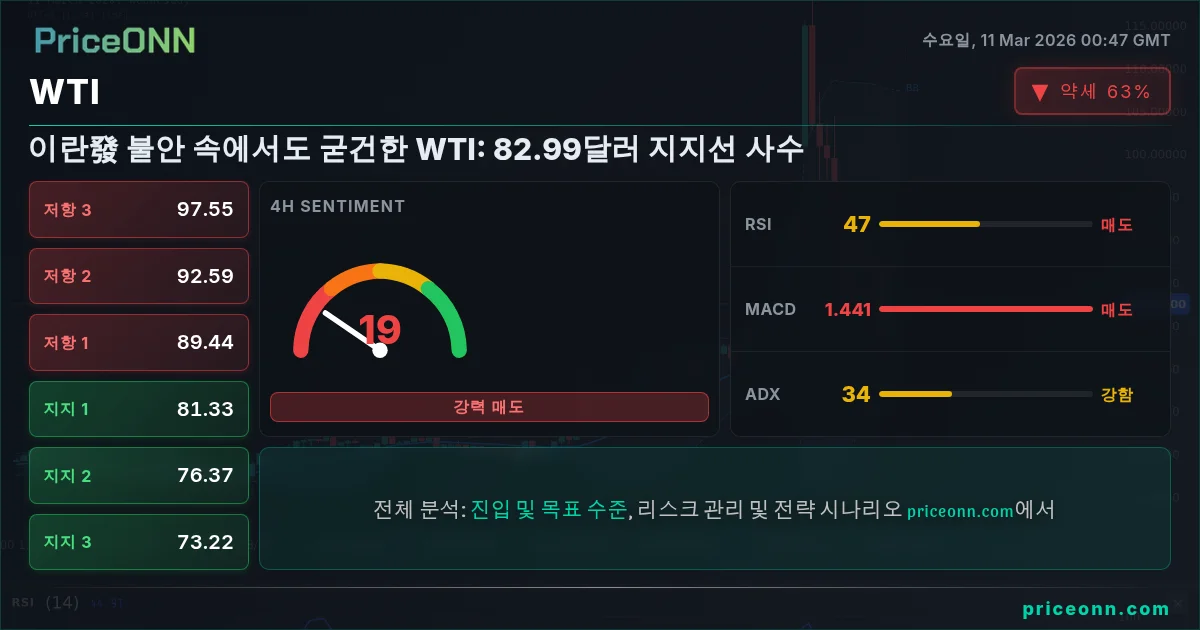 WTI Insight Card