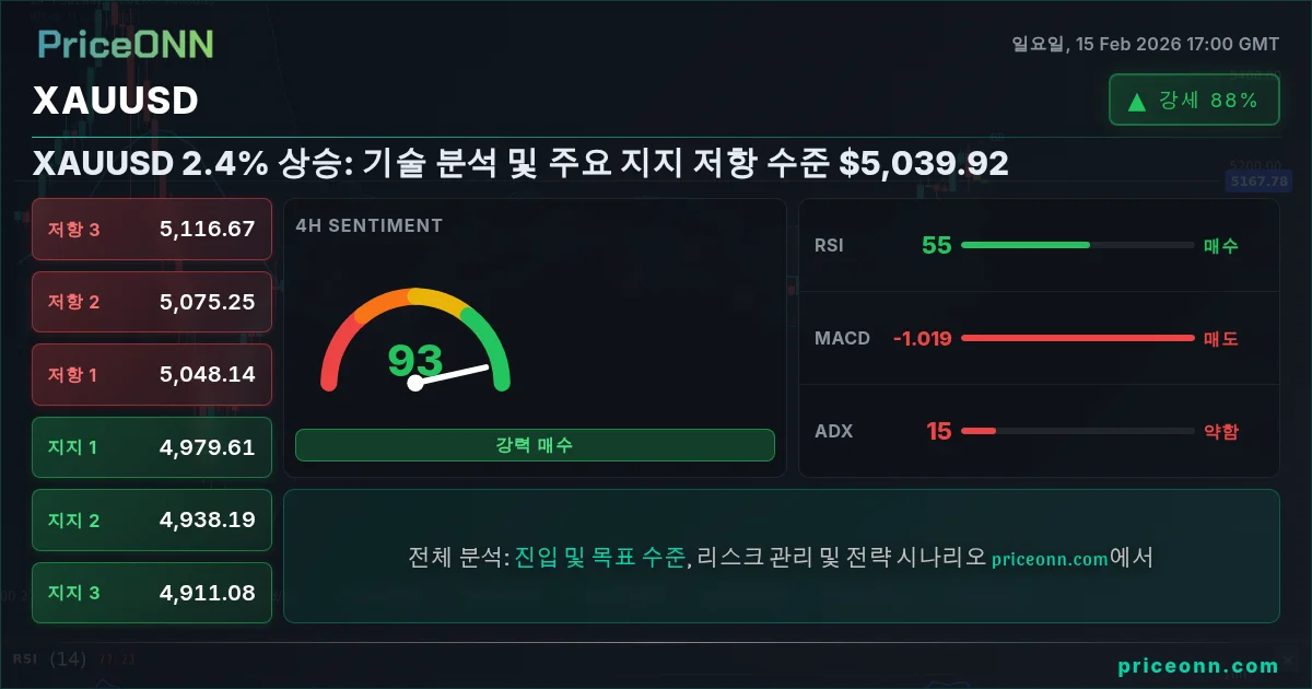 XAUUSD Insight Card