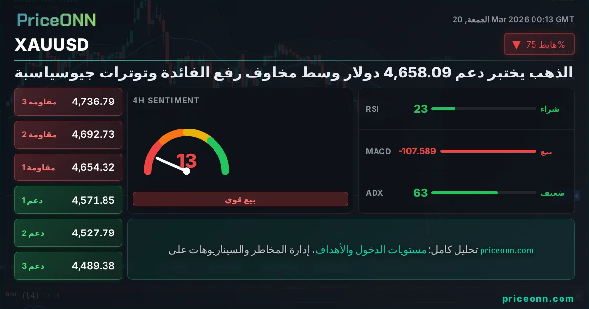 XAUUSD التحليل الفني | PriceONN