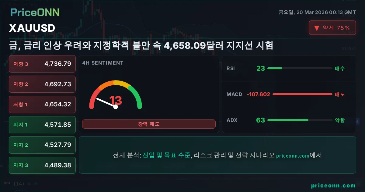 XAUUSD 기술적 분석 | PriceONN