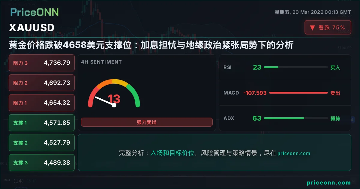 XAUUSD 技术分析 | PriceONN