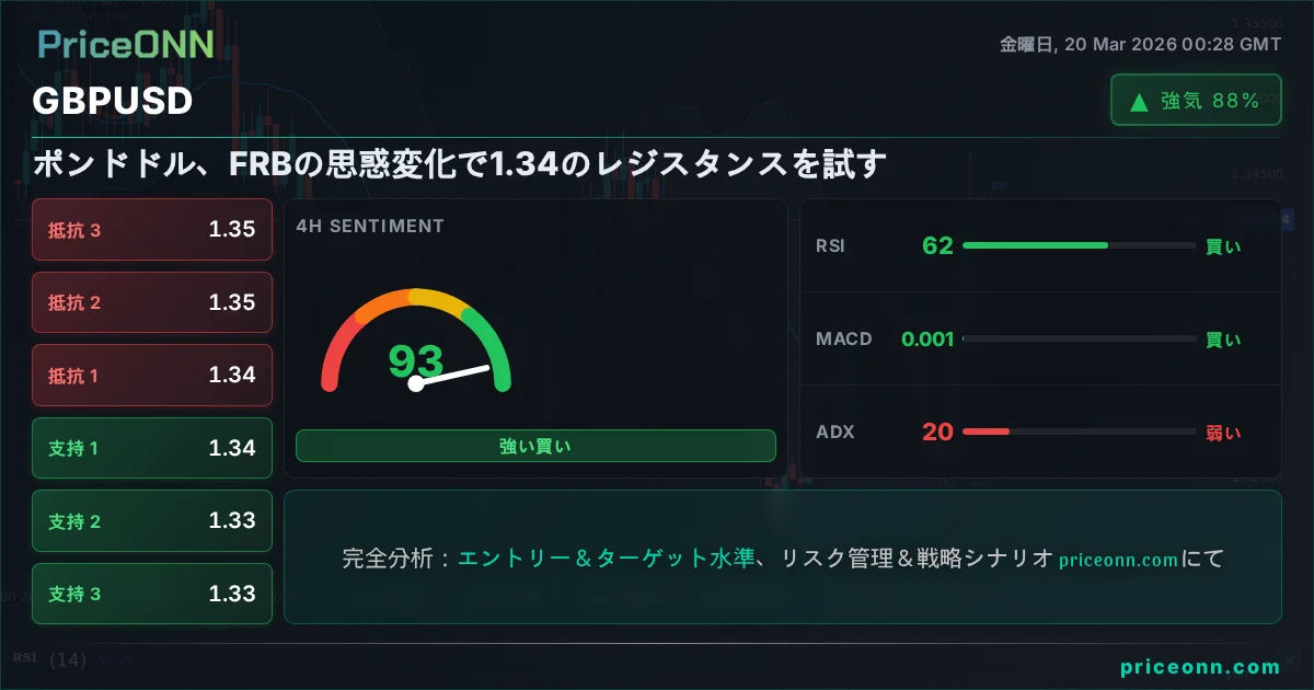 GBPUSD テクニカル分析 | PriceONN