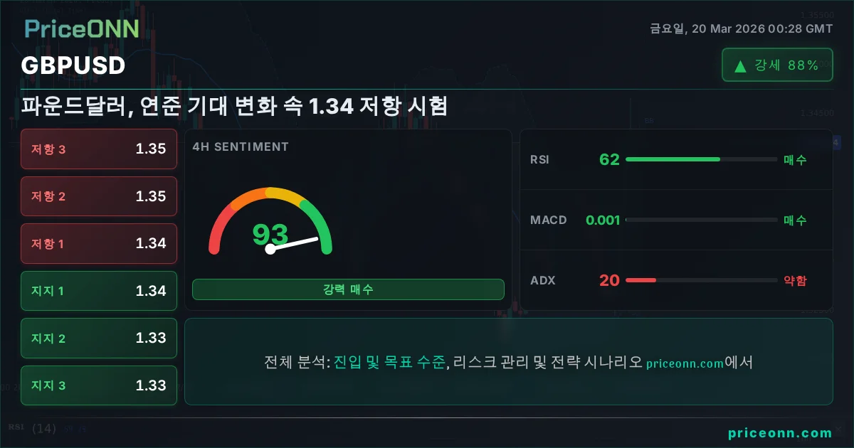 GBPUSD 기술적 분석 | PriceONN
