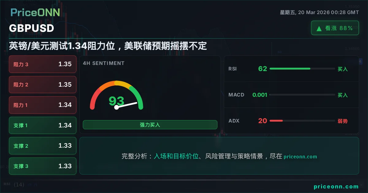 GBPUSD 技术分析 | PriceONN