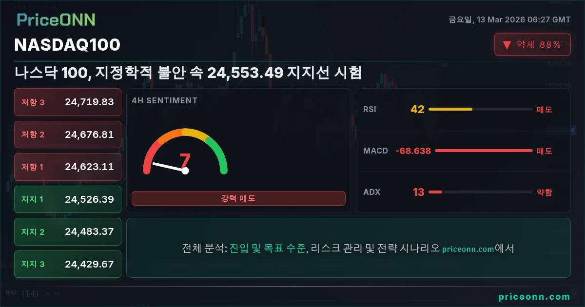Nasdaq100 Insight Card