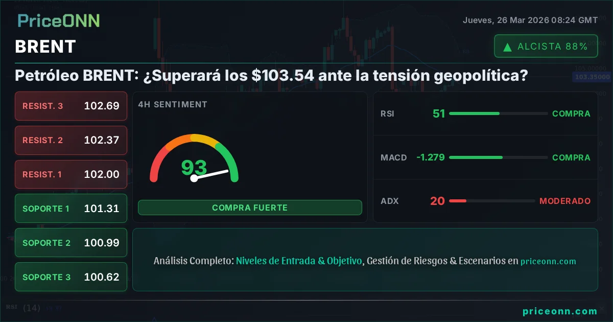 BRENT Análisis Técnico | PriceONN