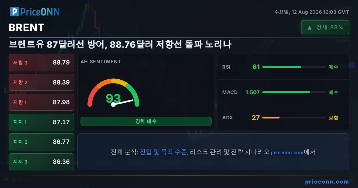 BRENT 기술적 분석 | PriceONN