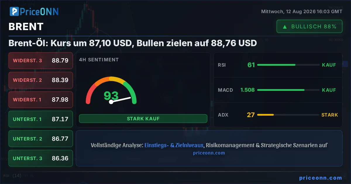 BRENT Technische Analyse | PriceONN