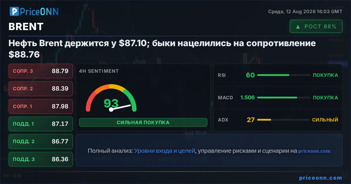 BRENT Технический Анализ | PriceONN