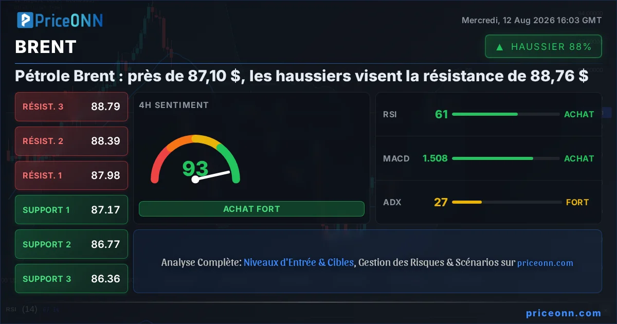 BRENT Analyse Technique | PriceONN