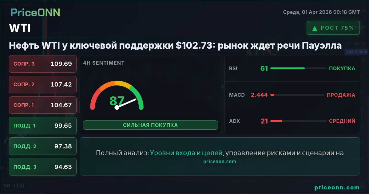 WTI Технический Анализ | PriceONN