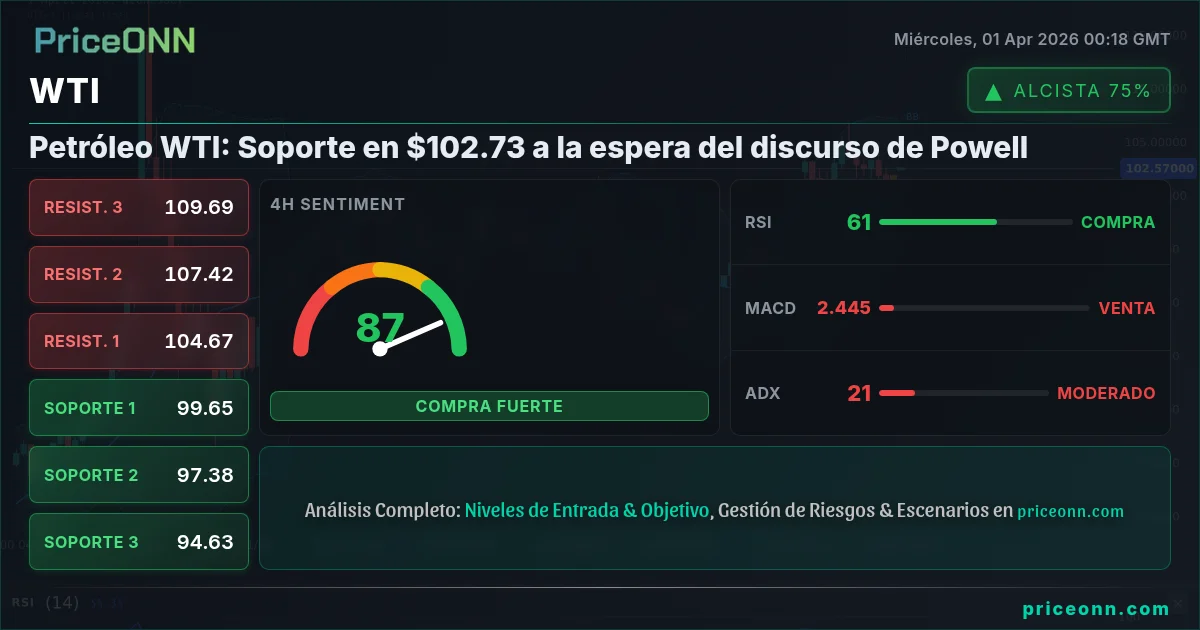 WTI Análisis Técnico | PriceONN