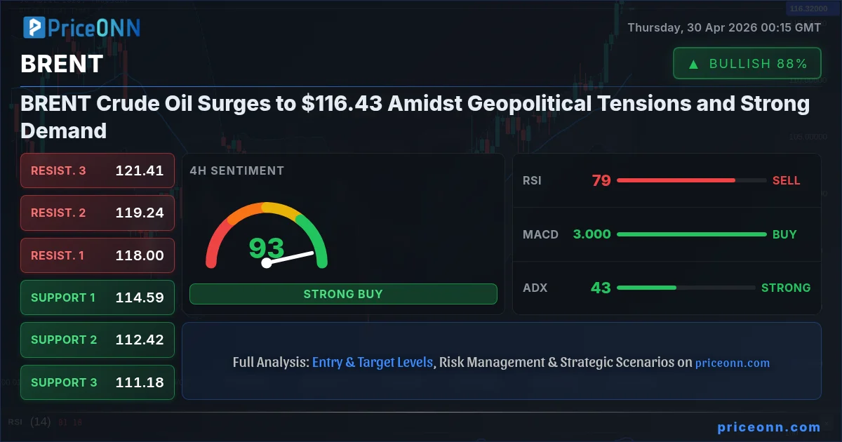 BRENT Crude Oil Surges to $116.43 Amidst Geopolitical | PriceONN