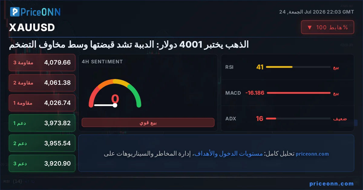 XAUUSD التحليل الفني | PriceONN