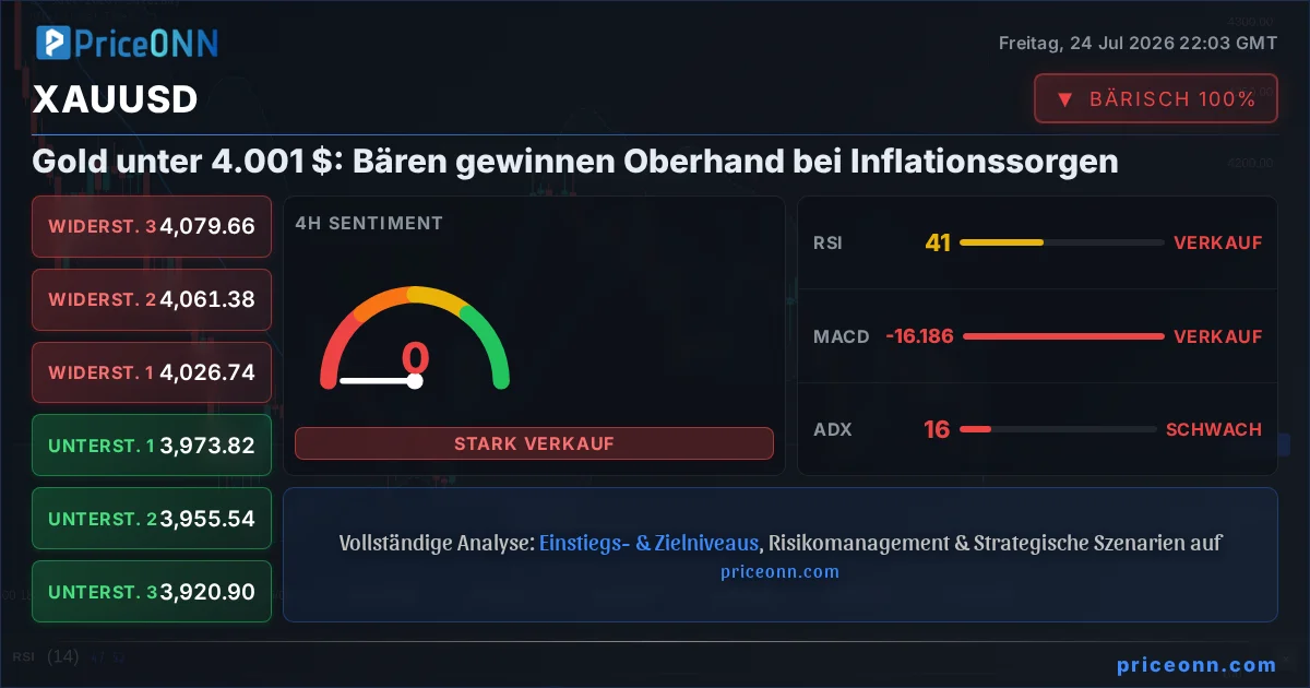 XAUUSD Technische Analyse | PriceONN
