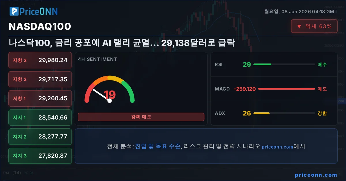 Nasdaq100 Insight Card