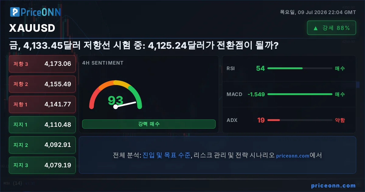 XAUUSD 기술적 분석 | PriceONN