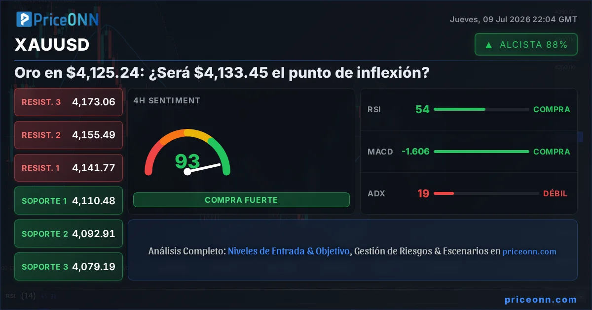 XAUUSD Análisis Técnico | PriceONN