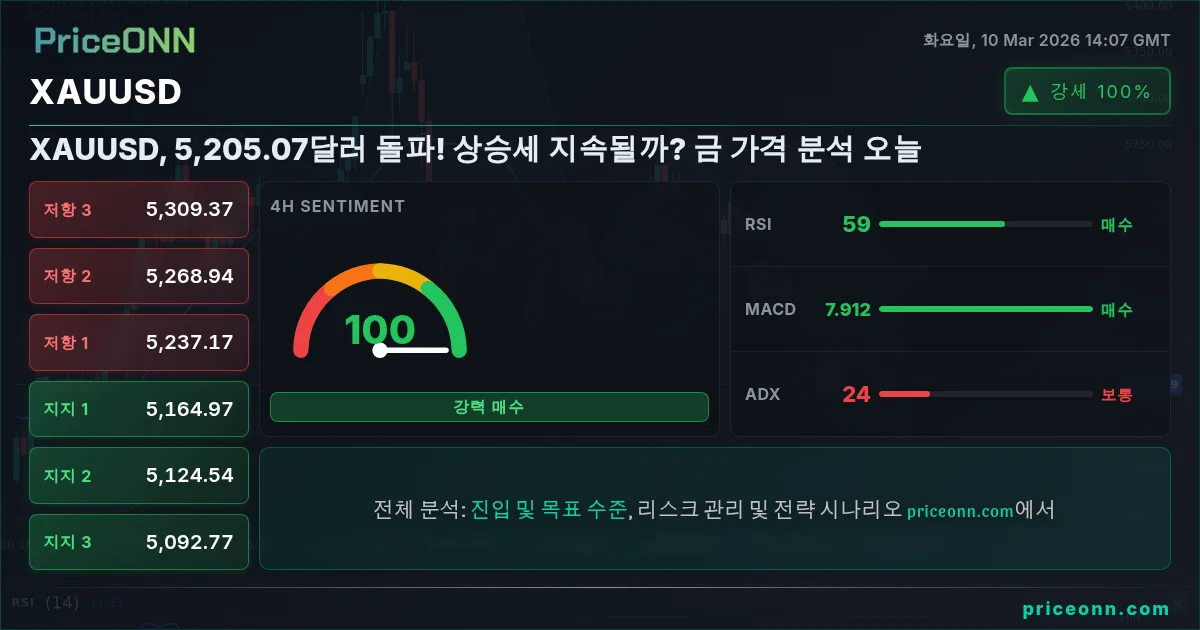 XAUUSD Insight Card