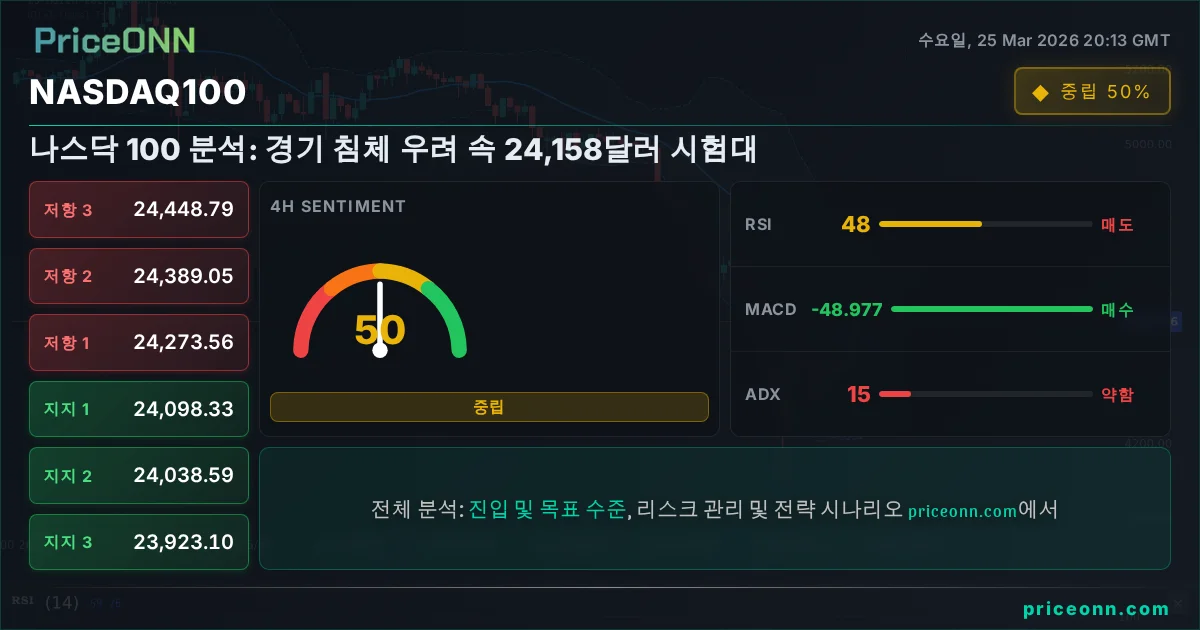 Nasdaq100 Insight Card