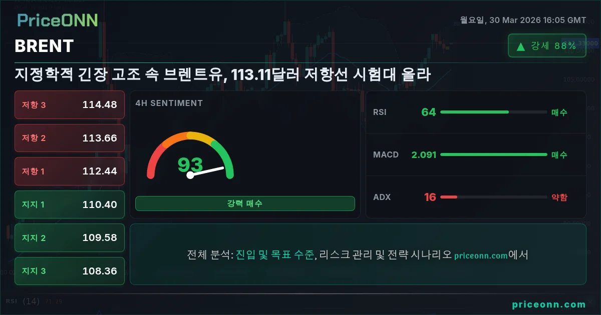 BRENT 기술적 분석 | PriceONN