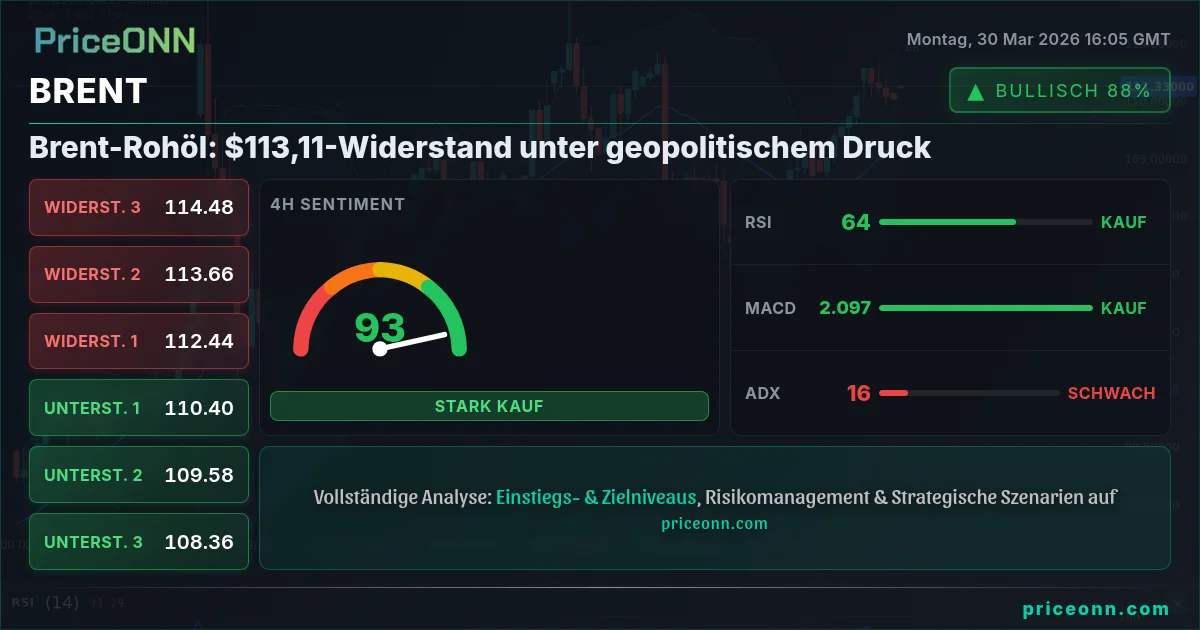 BRENT Technische Analyse | PriceONN
