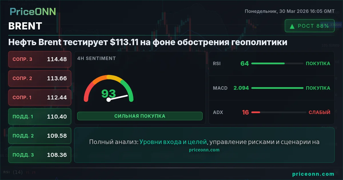BRENT Технический Анализ | PriceONN