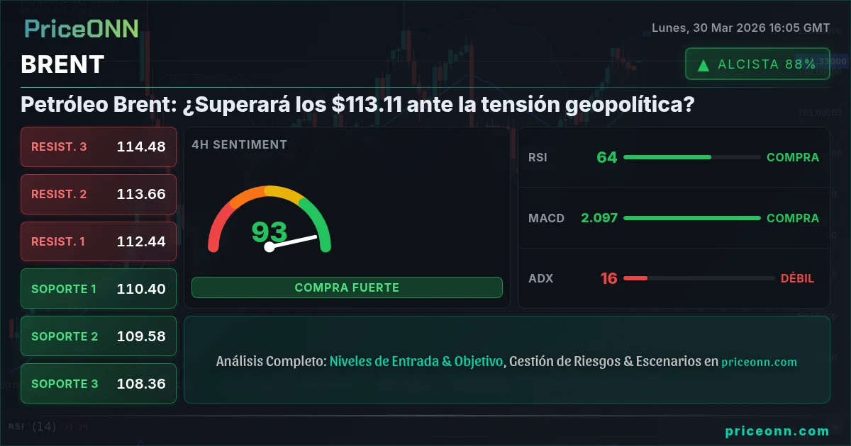 BRENT Análisis Técnico | PriceONN