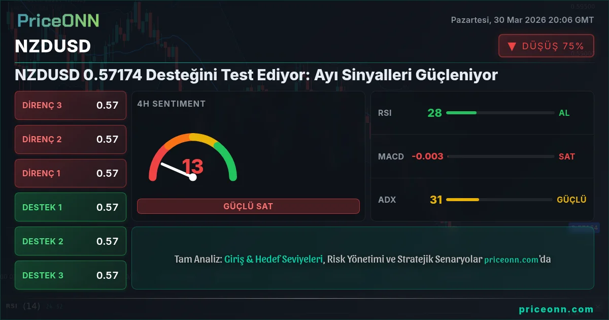 NZDUSD Teknik Analiz | PriceONN