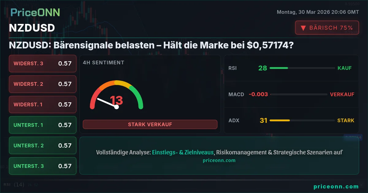 NZDUSD Technische Analyse | PriceONN