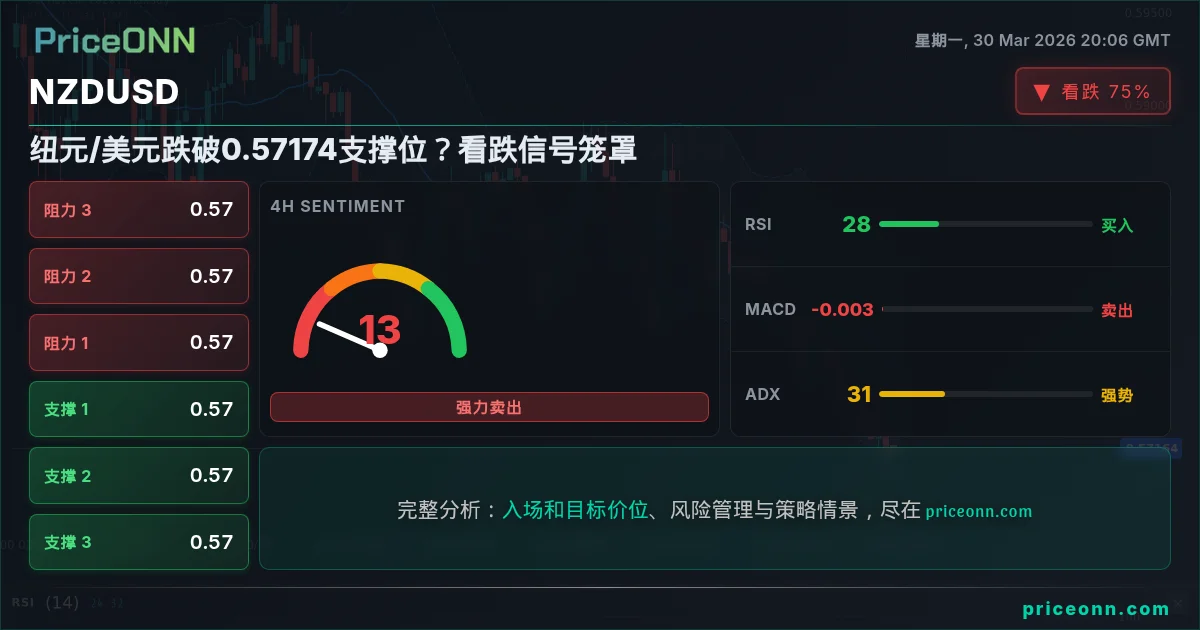 NZDUSD 技术分析 | PriceONN