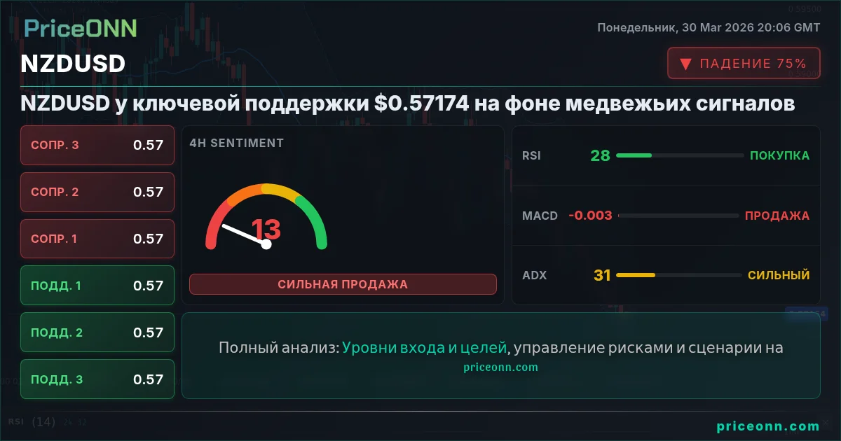 NZDUSD Технический Анализ | PriceONN