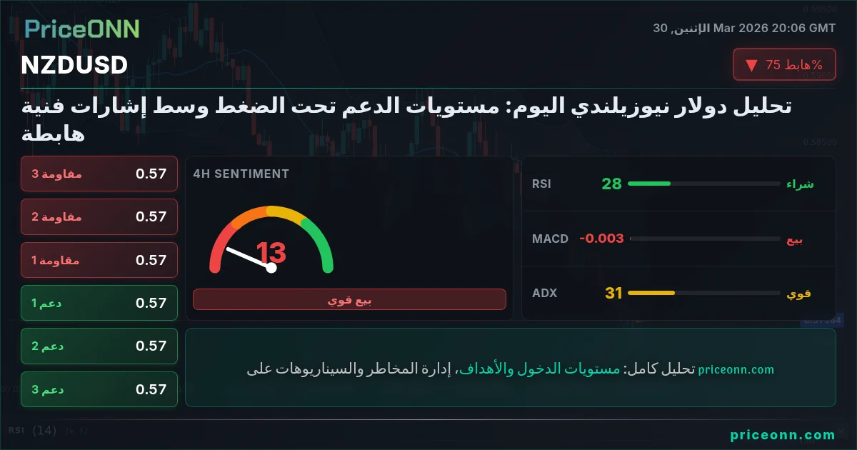 NZDUSD التحليل الفني | PriceONN