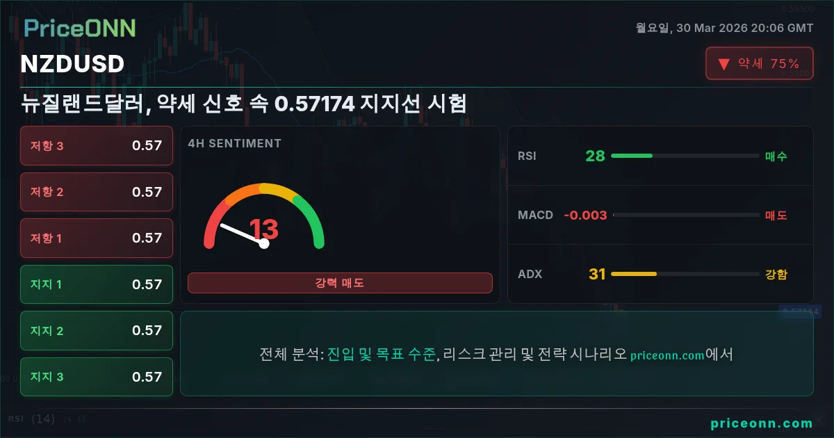NZDUSD 기술적 분석 | PriceONN
