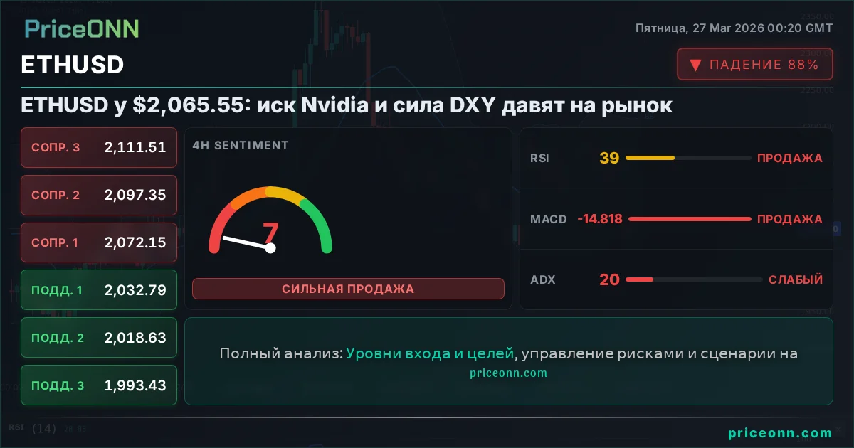 ETHUSD Технический Анализ | PriceONN