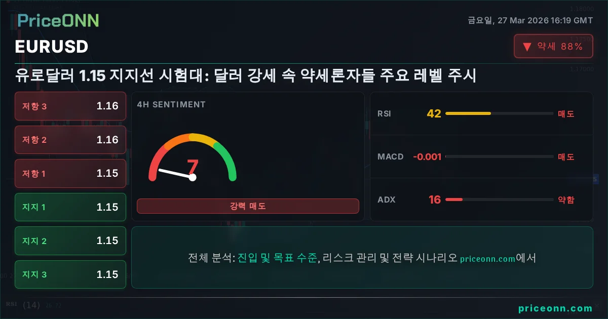 EURUSD 기술적 분석 | PriceONN