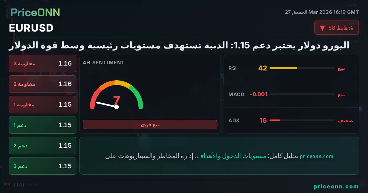 EURUSD التحليل الفني | PriceONN