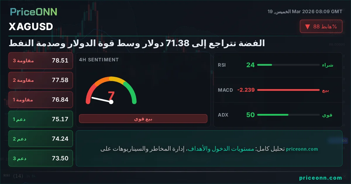 XAGUSD التحليل الفني | PriceONN