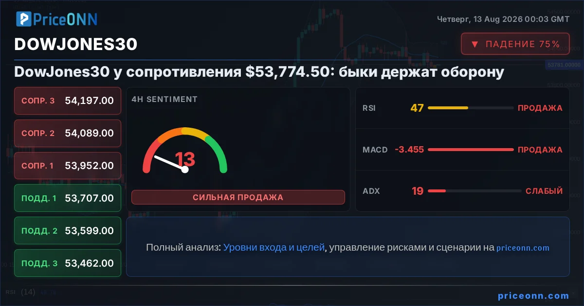DowJones30 Insight Card