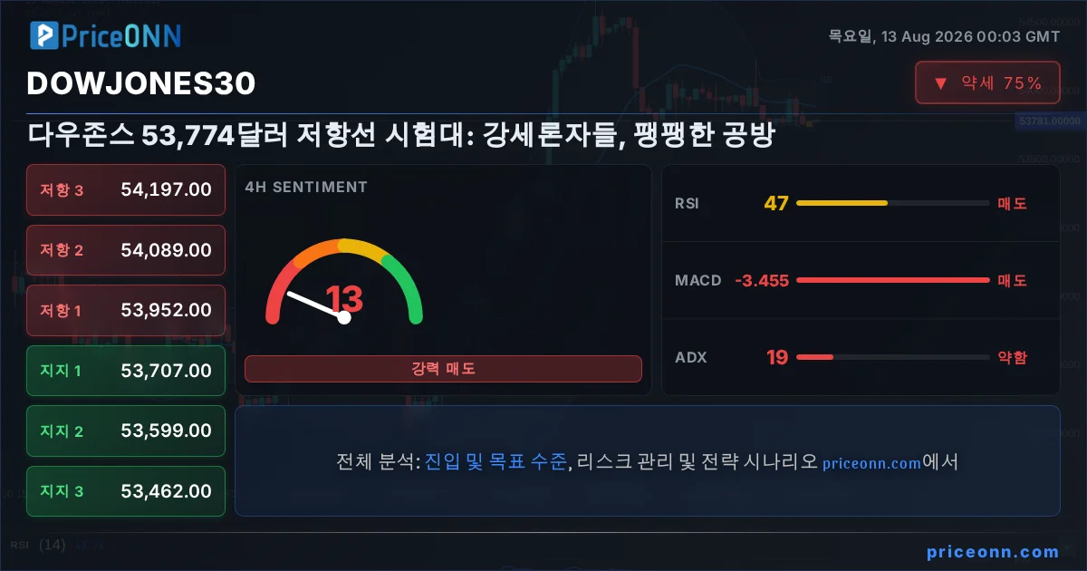 DowJones30 Insight Card