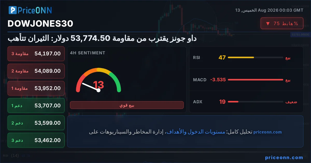 DowJones30 Insight Card