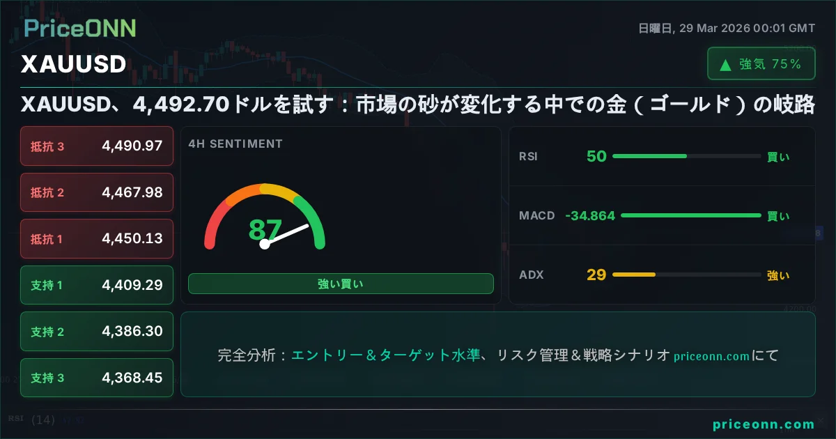 XAUUSD テクニカル分析 | PriceONN