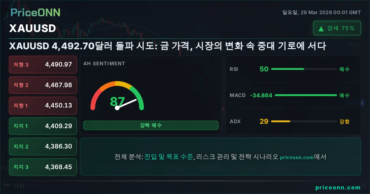 XAUUSD 기술적 분석 | PriceONN