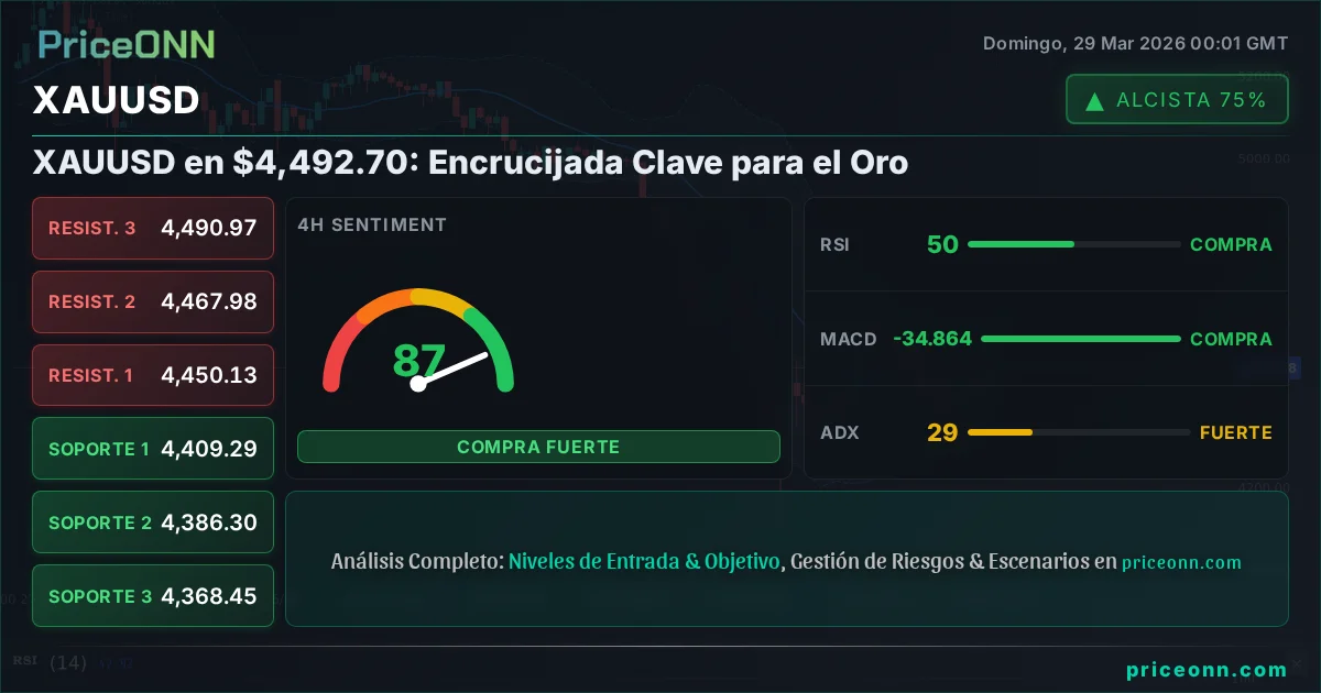 XAUUSD Análisis Técnico | PriceONN