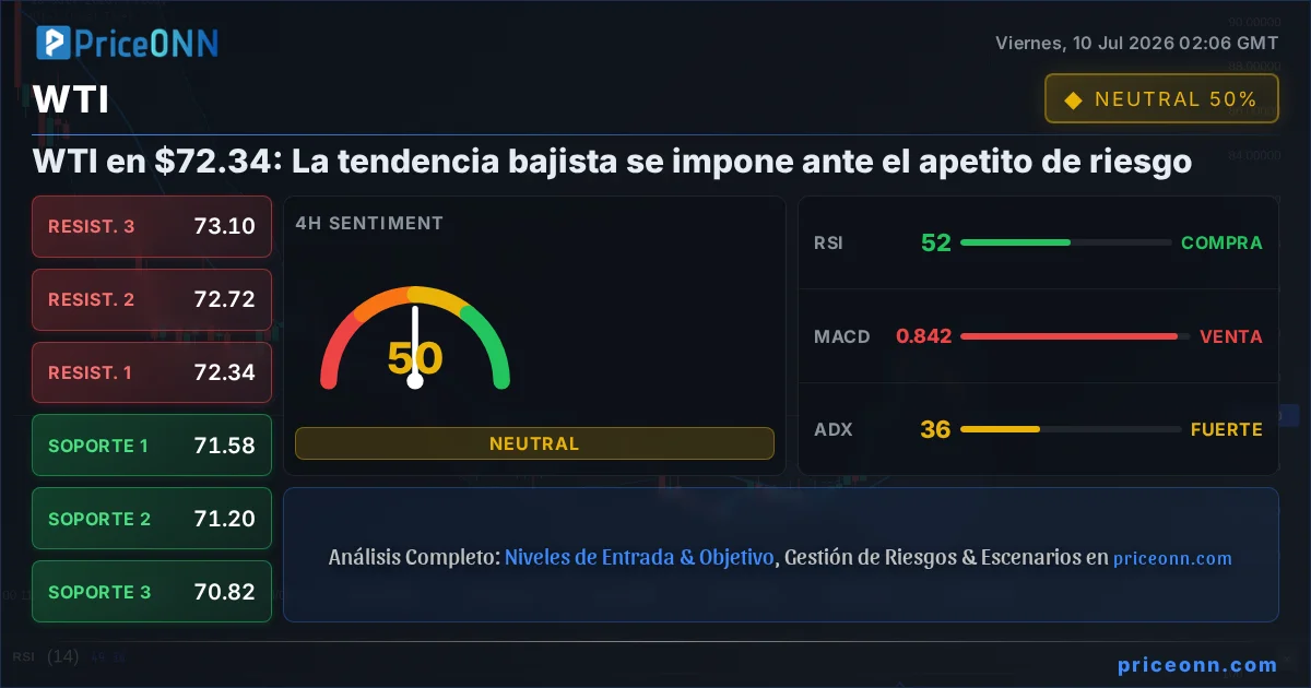 WTI Análisis Técnico | PriceONN