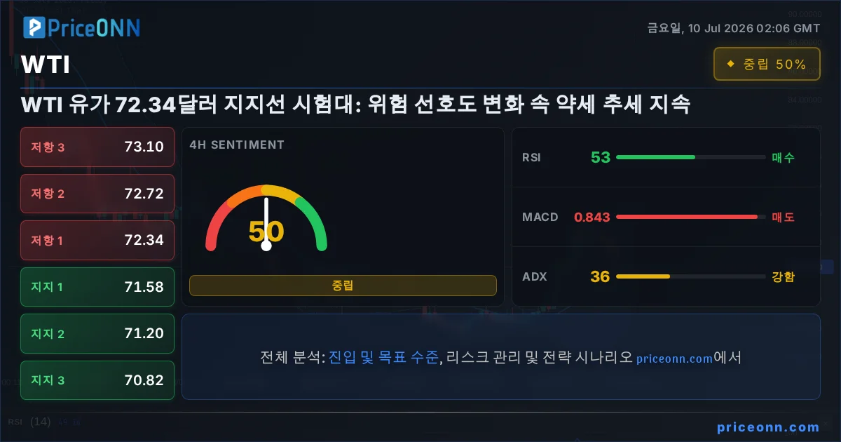 WTI 기술적 분석 | PriceONN