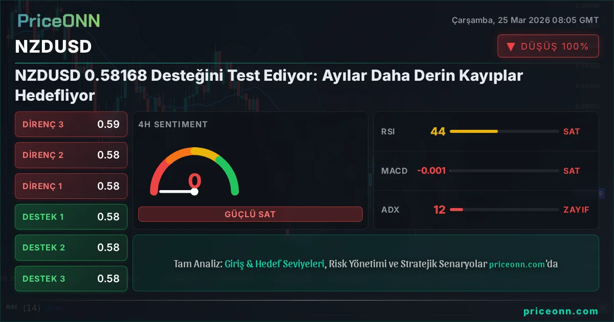 NZDUSD Teknik Analiz | PriceONN